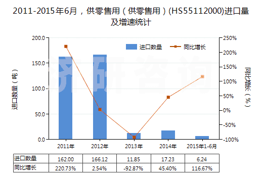 2011-2015年6月，供零售用（供零售用）(HS55112000)進(jìn)口量及增速統(tǒng)計(jì)